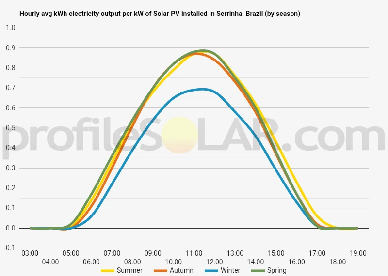 Graph of hourly avg kWh electricity output per kW of Solar PV installed in Serrinha, Brazil (by season)