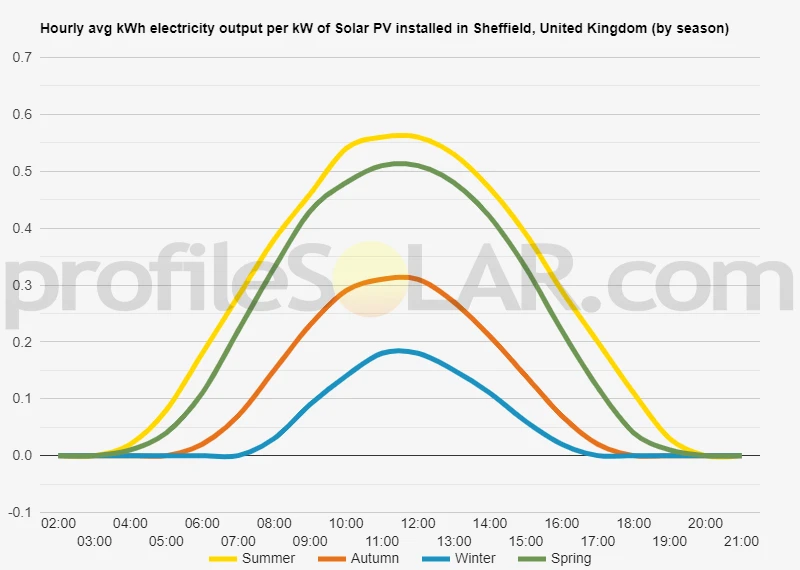 Graph of hourly avg kWh electricity output per kW of Solar PV installed in Sheffield, United Kingdom (by season)