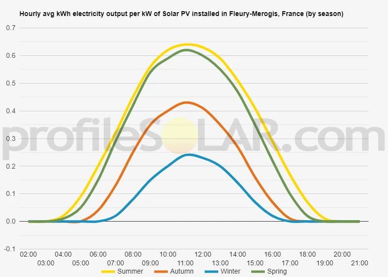 Graph of hourly avg kWh electricity output per kW of Solar PV installed in Fleury-Merogis, France (by season)