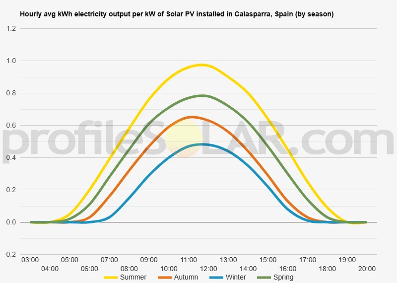 Graph of hourly avg kWh electricity output per kW of Solar PV installed in Calasparra, Spain (by season)