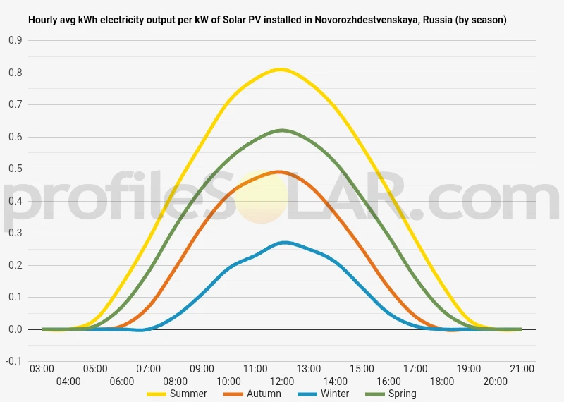 Graph of hourly avg kWh electricity output per kW of Solar PV installed in Novorozhdestvenskaya, Russia (by season)