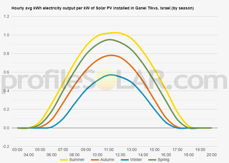 Graph of hourly avg kWh electricity output per kW of Solar PV installed in Ganei Tikva, Israel (by season)