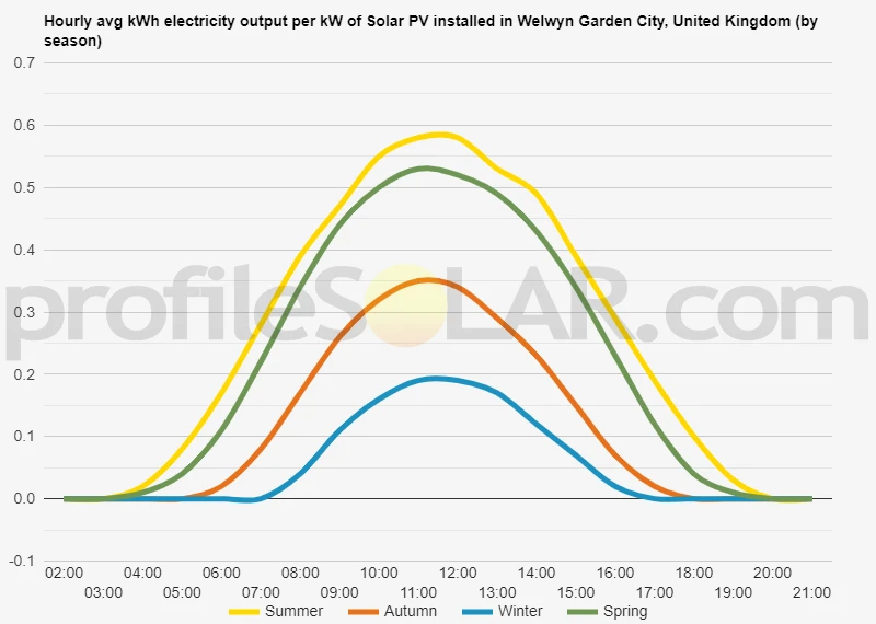 Graph of hourly avg kWh electricity output per kW of Solar PV installed in Welwyn Garden City, United Kingdom (by season)
