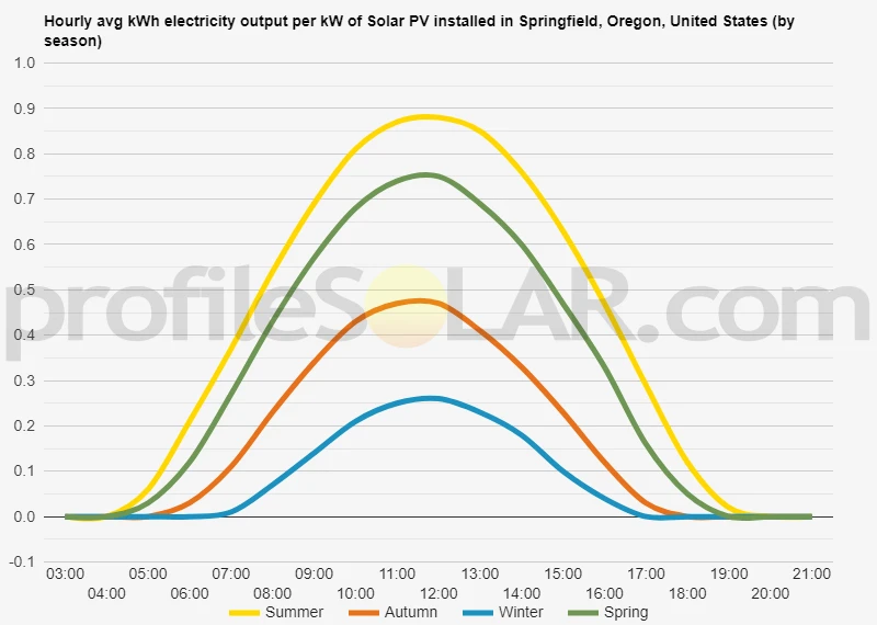 Graph of hourly avg kWh electricity output per kW of Solar PV installed in Springfield, Oregon, United States (by season)