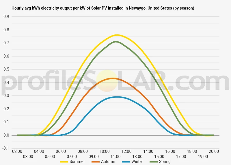 Graph of hourly avg kWh electricity output per kW of Solar PV installed in Newaygo, United States (by season)