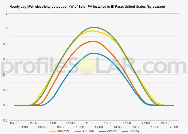 Graph of hourly avg kWh electricity output per kW of Solar PV installed in El Paso, United States (by season)