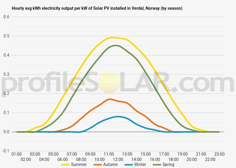 Graph of hourly avg kWh electricity output per kW of Solar PV installed in Verdal, Norway (by season)