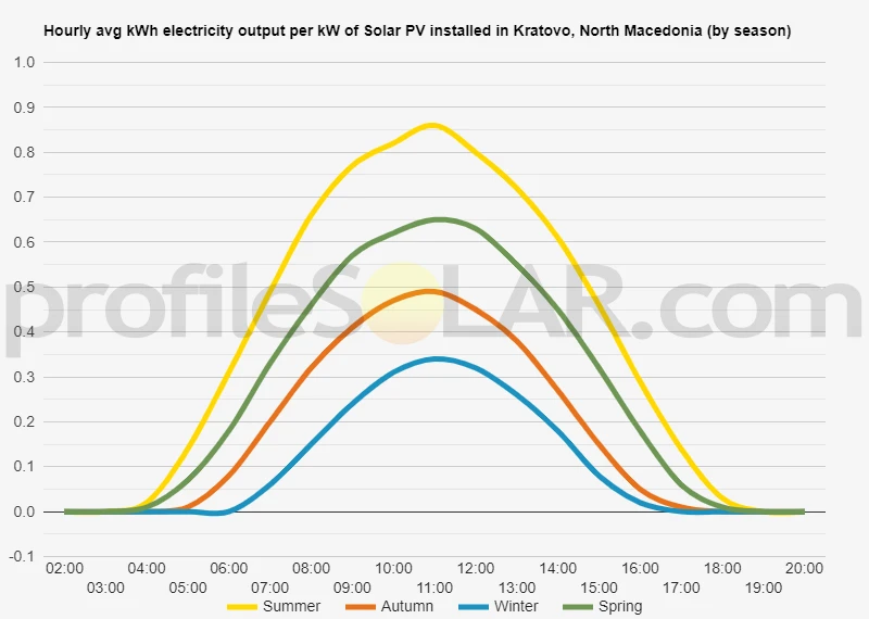 Graph of hourly avg kWh electricity output per kW of Solar PV installed in Kratovo, North Macedonia (by season)