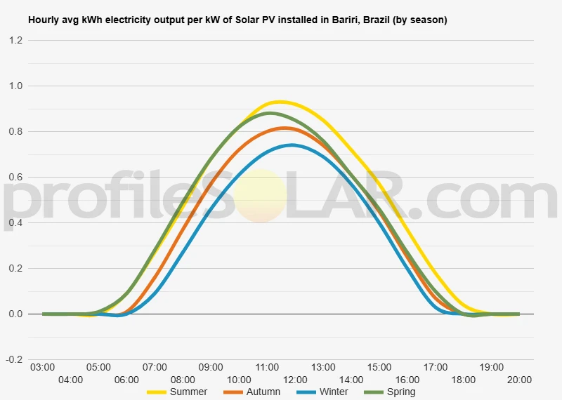 Graph of hourly avg kWh electricity output per kW of Solar PV installed in Bariri, Brazil (by season)