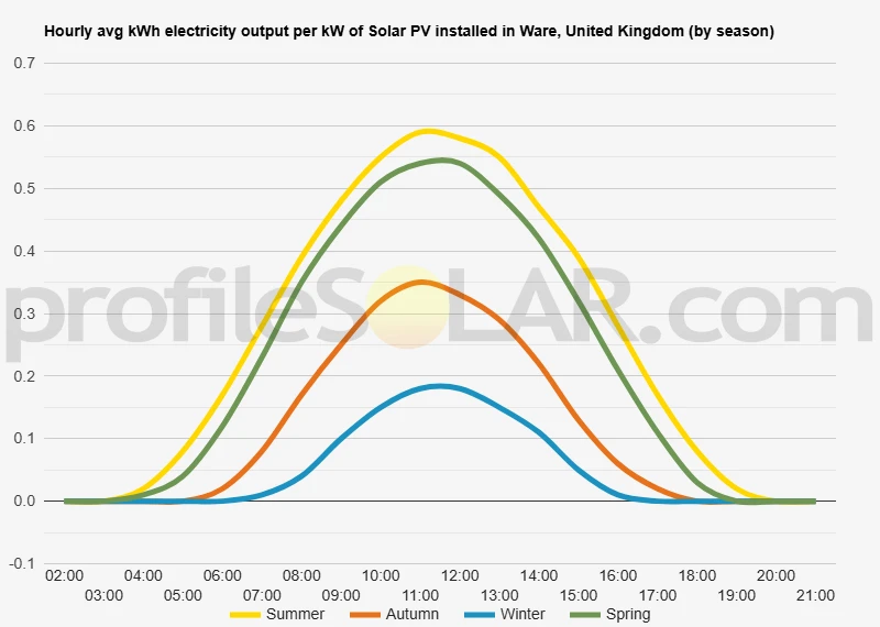 Graph of hourly avg kWh electricity output per kW of Solar PV installed in Ware, United Kingdom (by season)