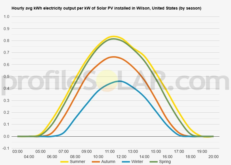 Graph of hourly avg kWh electricity output per kW of Solar PV installed in Wilson, United States (by season)