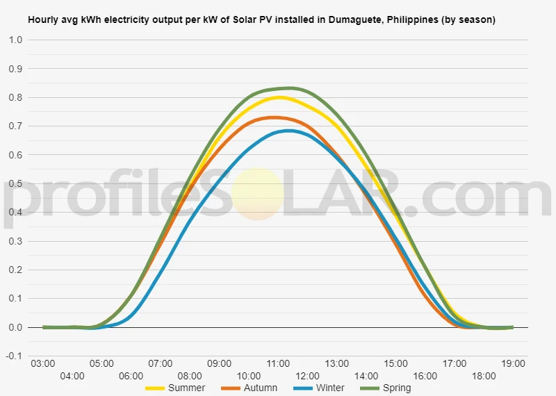 Graph of hourly avg kWh electricity output per kW of Solar PV installed in Dumaguete, Philippines (by season)