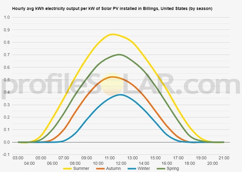 Graph of hourly avg kWh electricity output per kW of Solar PV installed in Billings, United States (by season)