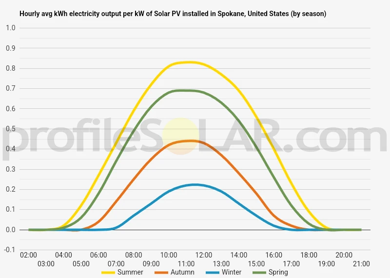 Graph of hourly avg kWh electricity output per kW of Solar PV installed in Spokane, United States (by season)