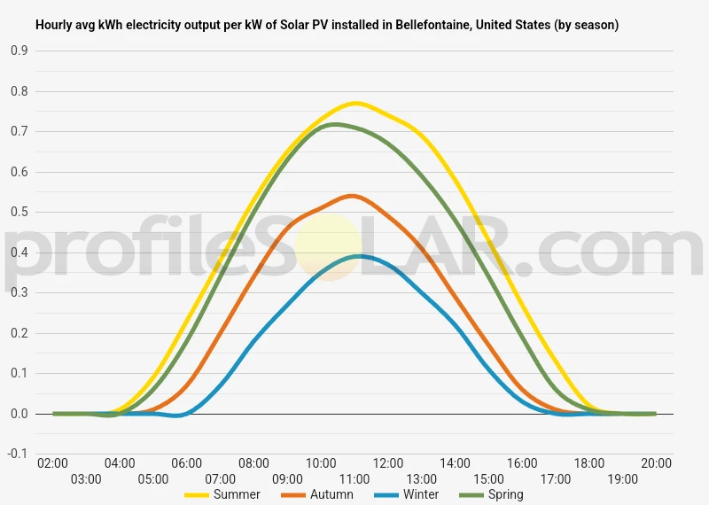 Graph of hourly avg kWh electricity output per kW of Solar PV installed in Bellefontaine, United States (by season)