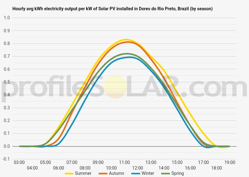 Graph of hourly avg kWh electricity output per kW of Solar PV installed in Dores Do Rio Preto, Brazil (by season)