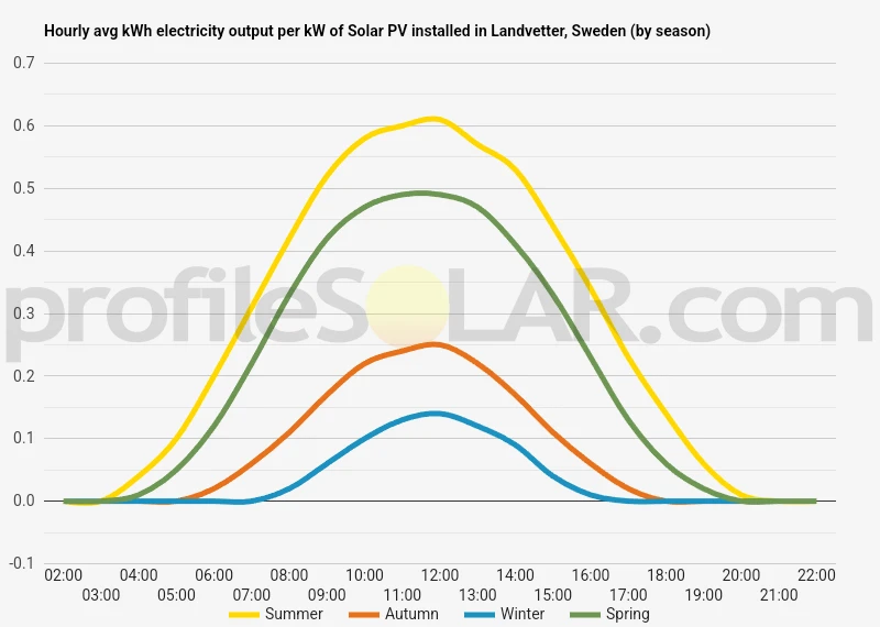 Graph of hourly avg kWh electricity output per kW of Solar PV installed in Landvetter, Sweden (by season)