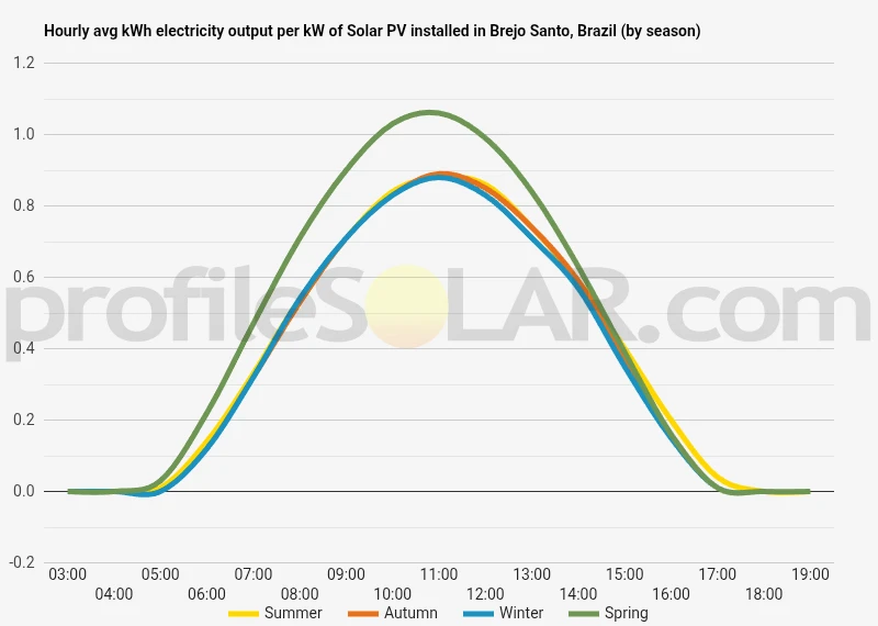 Graph of hourly avg kWh electricity output per kW of Solar PV installed in Brejo Santo, Brazil (by season)