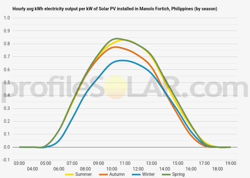 Graph of hourly avg kWh electricity output per kW of Solar PV installed in Manolo Fortich, Philippines (by season)