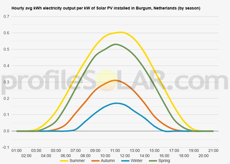 Graph of hourly avg kWh electricity output per kW of Solar PV installed in Burgum, Netherlands (by season)