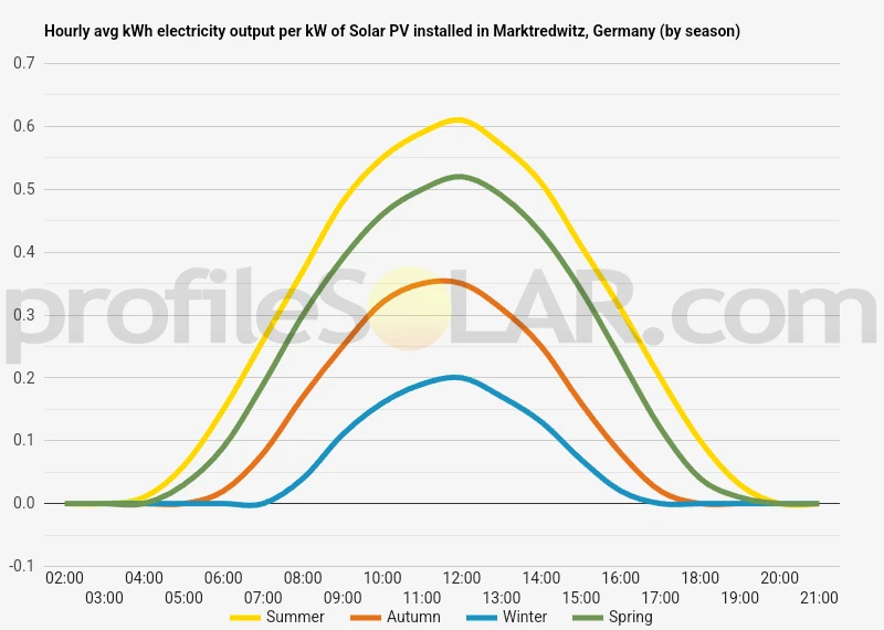 Graph of hourly avg kWh electricity output per kW of Solar PV installed in Marktredwitz, Germany (by season)
