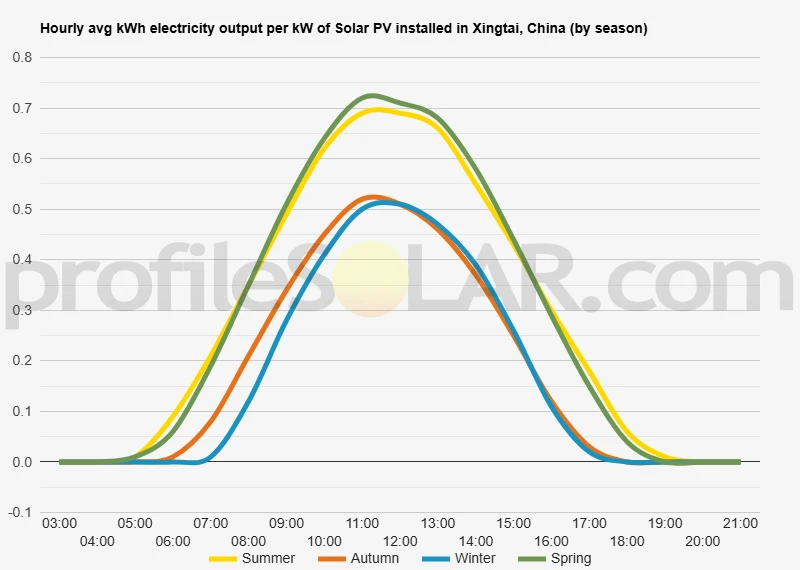 Graph of hourly avg kWh electricity output per kW of Solar PV installed in Xingtai, China (by season)
