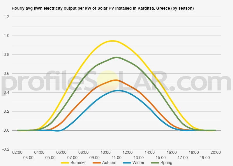 Graph of hourly avg kWh electricity output per kW of Solar PV installed in Karditsa, Greece (by season)