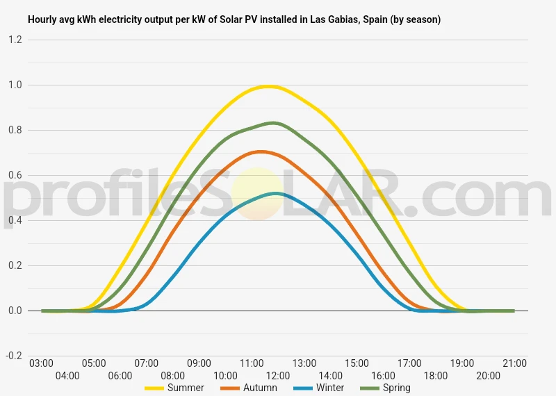 Graph of hourly avg kWh electricity output per kW of Solar PV installed in Las Gabias, Spain (by season)