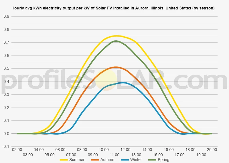 Graph of hourly avg kWh electricity output per kW of Solar PV installed in Aurora, Illinois, United States (by season)