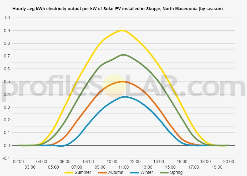 Graph of hourly avg kWh electricity output per kW of Solar PV installed in Skopje, North Macedonia (by season)