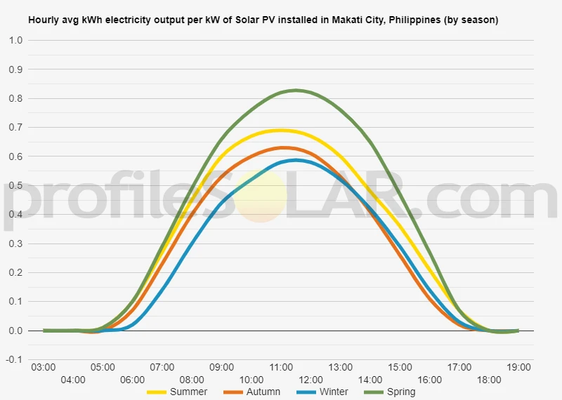 Graph of hourly avg kWh electricity output per kW of Solar PV installed in Makati City, Philippines (by season)