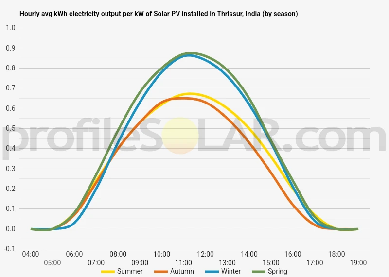 Graph of hourly avg kWh electricity output per kW of Solar PV installed in Thrissur, India (by season)