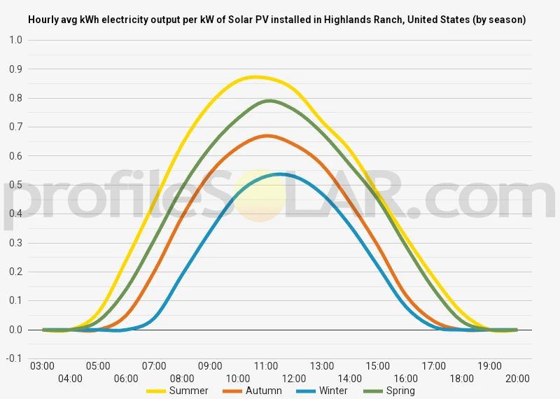 Graph of hourly avg kWh electricity output per kW of Solar PV installed in Highlands Ranch, United States (by season)