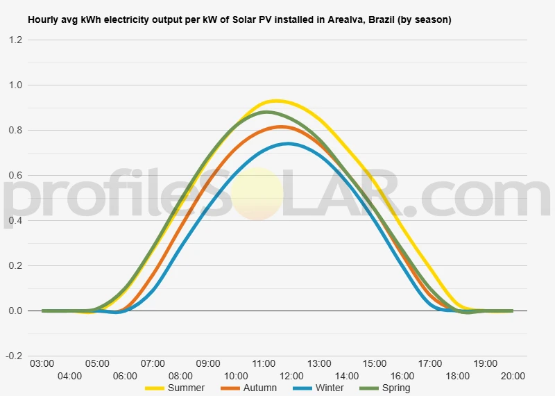Graph of hourly avg kWh electricity output per kW of Solar PV installed in Arealva, Brazil (by season)