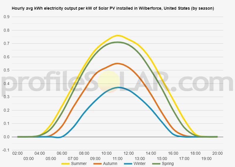 Graph of hourly avg kWh electricity output per kW of Solar PV installed in Wilberforce, United States (by season)