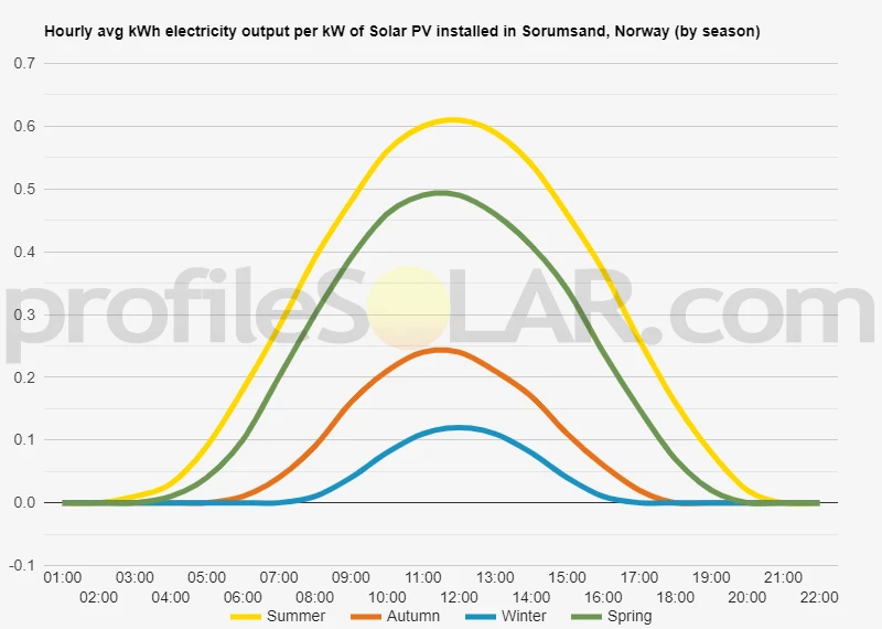 Graph of hourly avg kWh electricity output per kW of Solar PV installed in Sorumsand, Norway (by season)