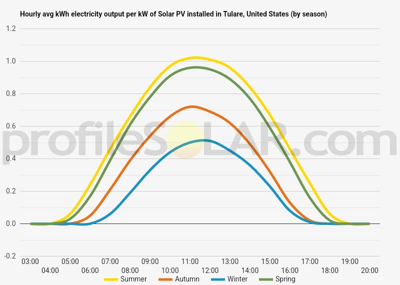 Graph of hourly avg kWh electricity output per kW of Solar PV installed in Tulare, United States (by season)