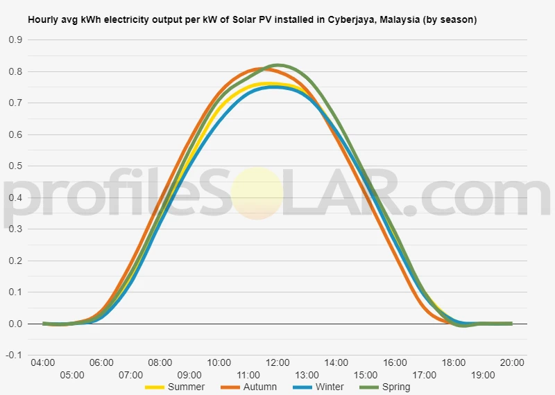 Graph of hourly avg kWh electricity output per kW of Solar PV installed in Cyberjaya, Malaysia (by season)