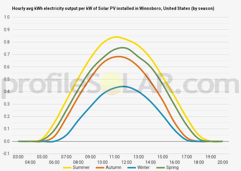 Graph of hourly avg kWh electricity output per kW of Solar PV installed in Winnsboro, United States (by season)