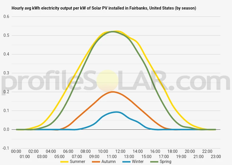 Graph of hourly avg kWh electricity output per kW of Solar PV installed in Fairbanks, United States (by season)
