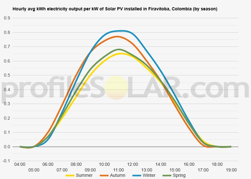 Graph of hourly avg kWh electricity output per kW of Solar PV installed in Firavitoba, Colombia (by season)
