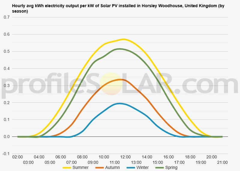 Graph of hourly avg kWh electricity output per kW of Solar PV installed in Horsley Woodhouse, United Kingdom (by season)
