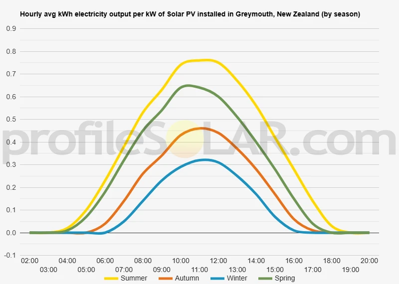 Graph of hourly avg kWh electricity output per kW of Solar PV installed in Greymouth, New Zealand (by season)