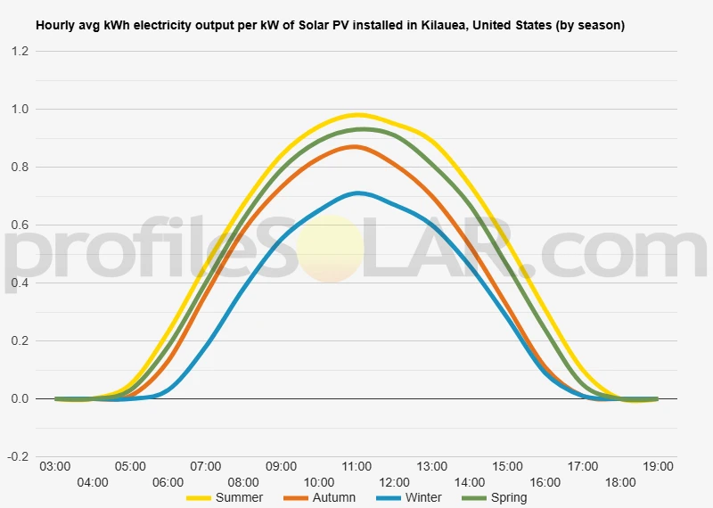 Graph of hourly avg kWh electricity output per kW of Solar PV installed in Kilauea, United States (by season)