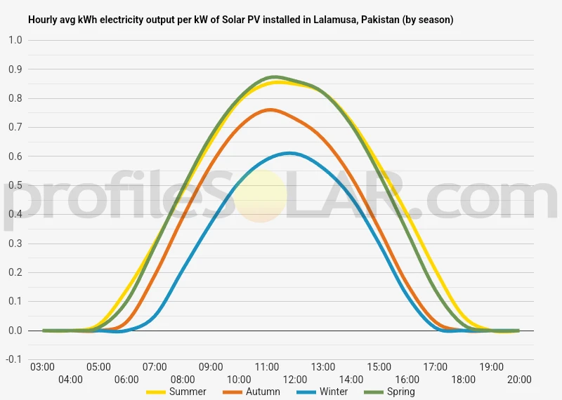 Graph of hourly avg kWh electricity output per kW of Solar PV installed in Lalamusa, Pakistan (by season)