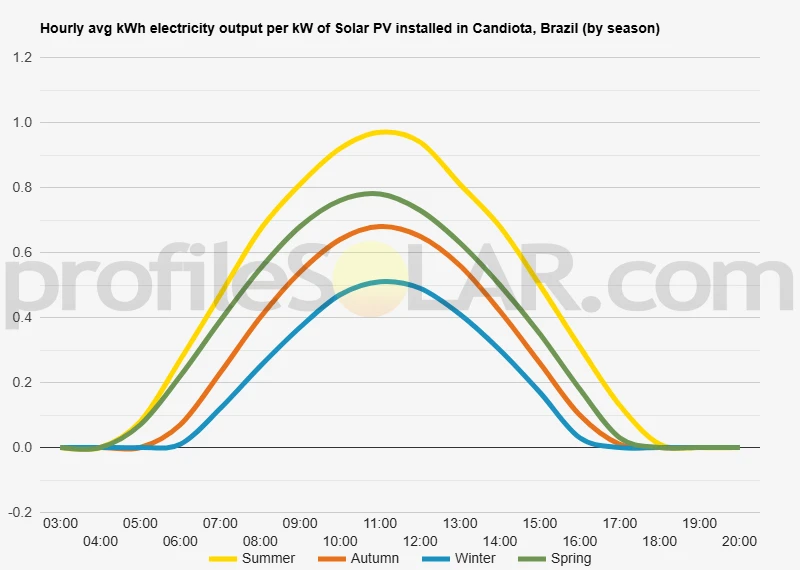 Graph of hourly avg kWh electricity output per kW of Solar PV installed in Candiota, Brazil (by season)