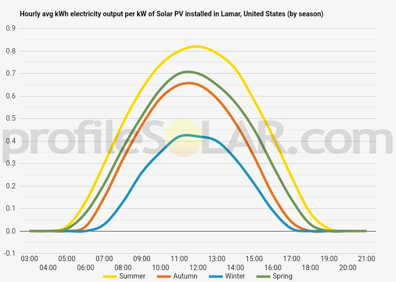 Graph of hourly avg kWh electricity output per kW of Solar PV installed in Lamar, United States (by season)