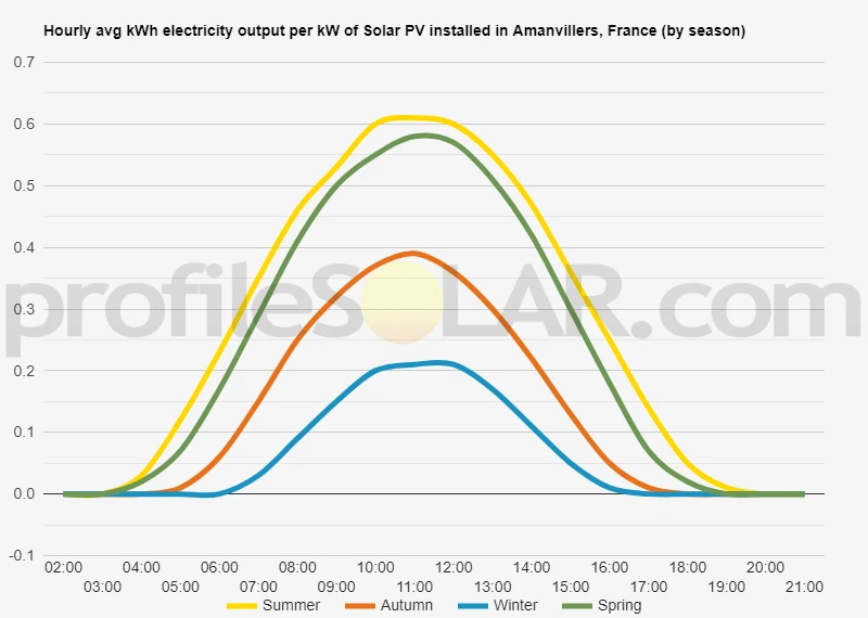 Graph of hourly avg kWh electricity output per kW of Solar PV installed in Amanvillers, France (by season)