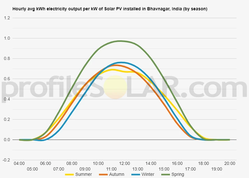 Graph of hourly avg kWh electricity output per kW of Solar PV installed in Bhavnagar, India (by season)