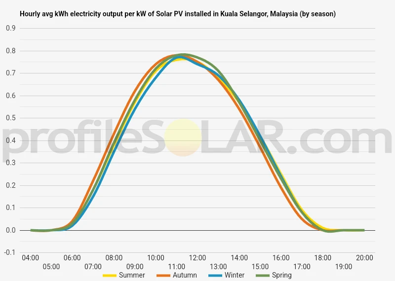Graph of hourly avg kWh electricity output per kW of Solar PV installed in Kuala Selangor, Malaysia (by season)